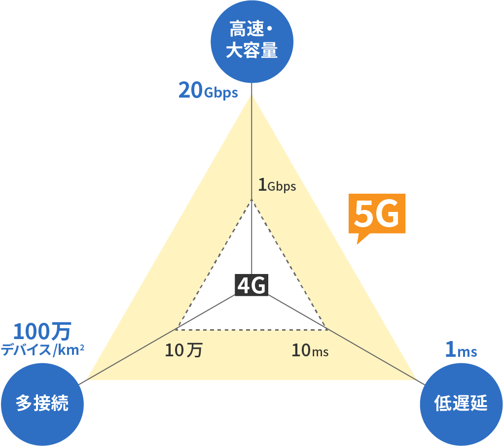 5Gの特徴とその仕組み