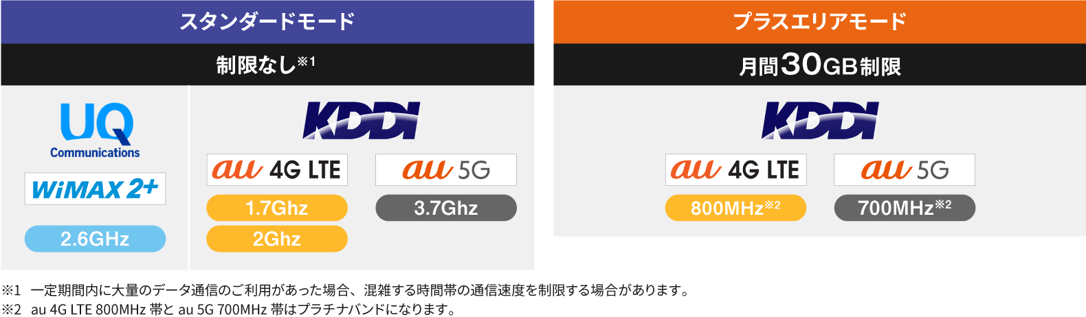 5G、通信モード